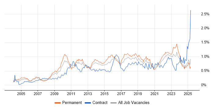 Job vacancy trend for Root Cause Analysis in the North of England Job vacancy trend for Root Cause Analysis in the North of England