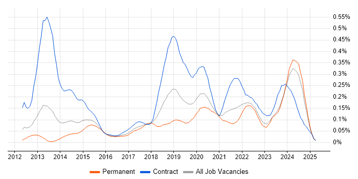 Job vacancy trend for Route 53 in the North of England Job vacancy trend for Route 53 in the North of England
