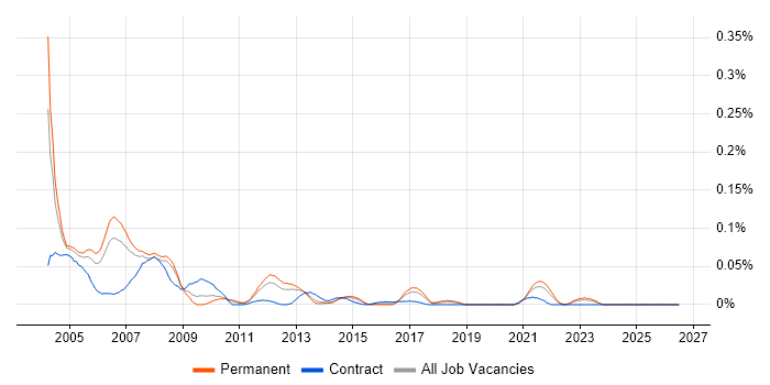 RPG/400 job vacancy trend in the North of England