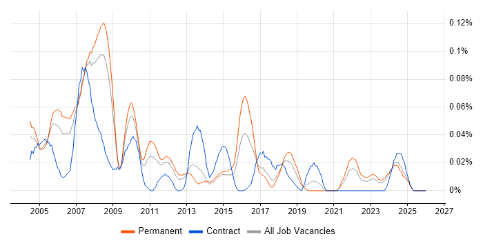RPG Developer job vacancy trend in the North of England