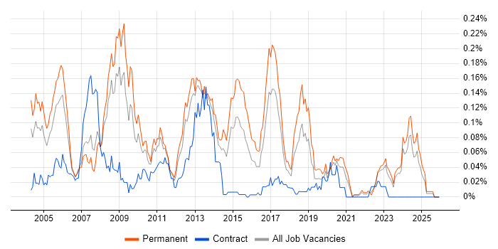 RS-232 job vacancy trend in the North of England