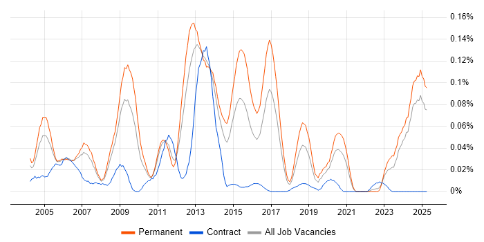Job vacancy trend for RS-485 in the North of England Job vacancy trend for RS-485 in the North of England