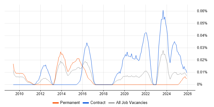 RSA Archer job vacancy trend in the North of England