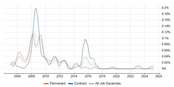 Job vacancy trend for RSS in the North of England Job vacancy trend for RSS in the North of England