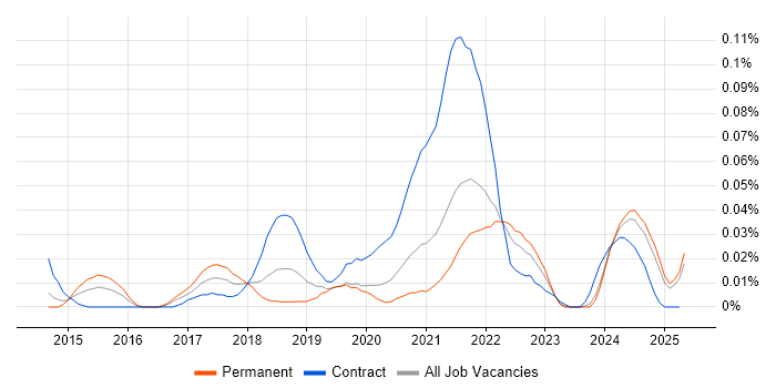 Job vacancy trend for RStudio in the North of England Job vacancy trend for RStudio in the North of England