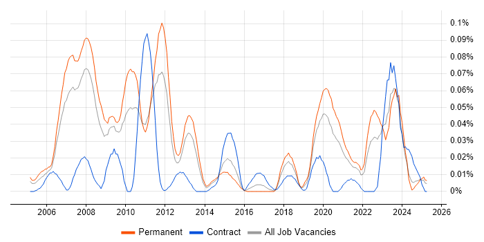 Job vacancy trend for RTP in the North of England Job vacancy trend for RTP in the North of England