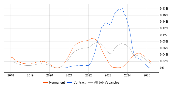 Job vacancy trend for Rubrik in the North of England Job vacancy trend for Rubrik in the North of England
