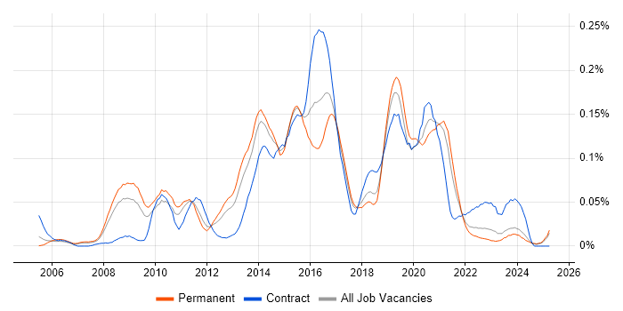 Job vacancy trend for Ruby Developer in the North of England