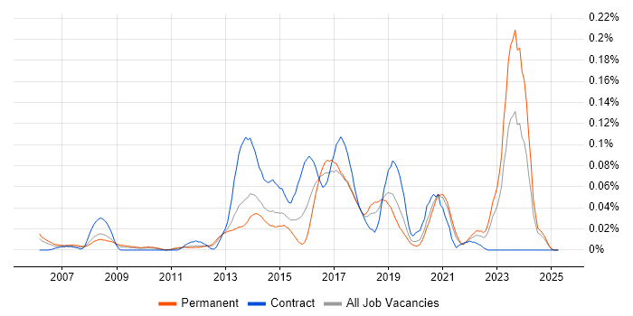 Job vacancy trend for Ruby Engineer in the North of England Job vacancy trend for Ruby Engineer in the North of England
