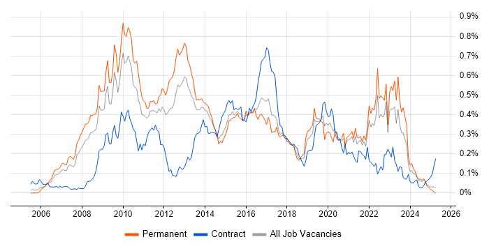 Job vacancy trend for Ruby on Rails in the North of England Job vacancy trend for Ruby on Rails in the North of England