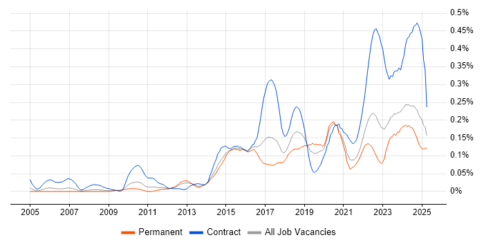 Job vacancy trend for Runbook in the North of England Job vacancy trend for Runbook in the North of England