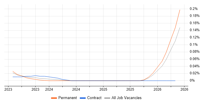 Rust Developer job vacancy trend in the North of England