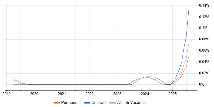 Job vacancy trend for Rust Engineer in the North of England Job vacancy trend for Rust Engineer in the North of England