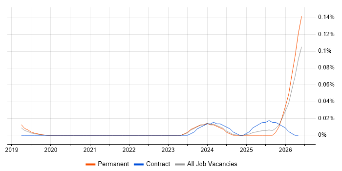 Rust Software Engineer job vacancy trend in the North of England