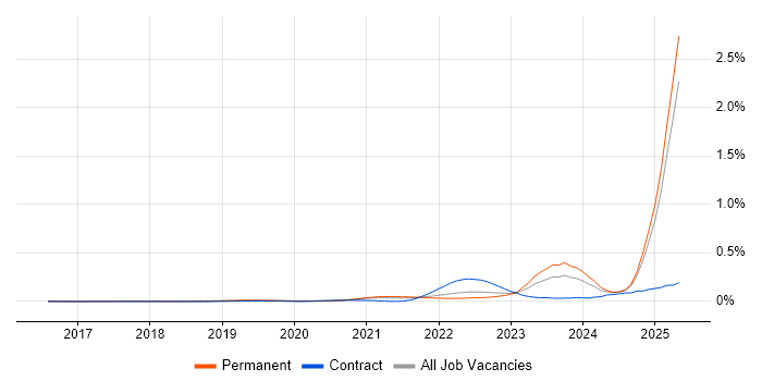 Job vacancy trend for Rust in the North of England Job vacancy trend for Rust in the North of England