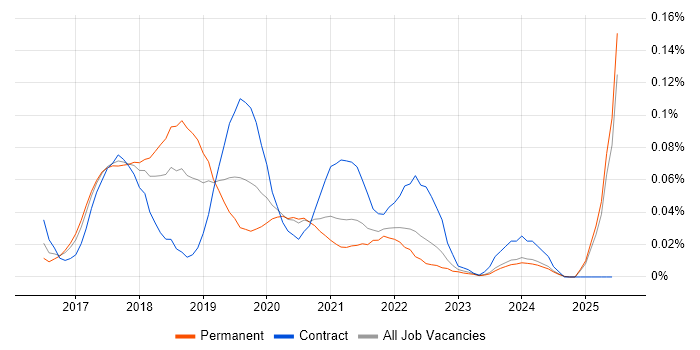 Job vacancy trend for RxJava in the North of England Job vacancy trend for RxJava in the North of England
