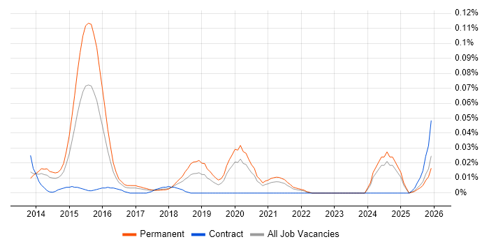 SaaS Analyst job vacancy trend in the North of England