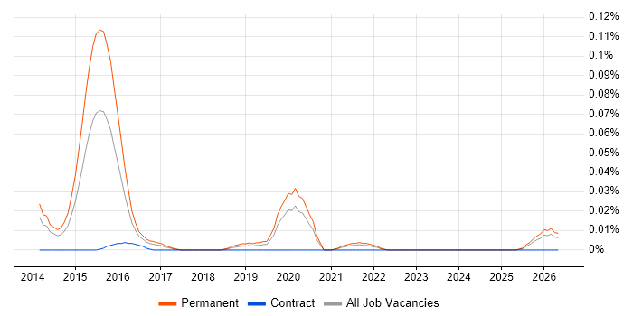 SaaS Business Analyst job vacancy trend in the North of England