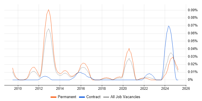 Job vacancy trend for SaaS Consultant in the North of England Job vacancy trend for SaaS Consultant in the North of England