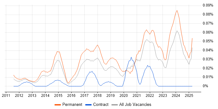 Job vacancy trend for SaaS Developer in the North of England Job vacancy trend for SaaS Developer in the North of England
