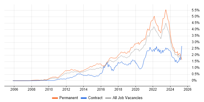 Job vacancy trend for SaaS in the North of England Job vacancy trend for SaaS in the North of England