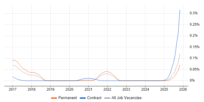 SAFe Agilist job vacancy trend in the North of England