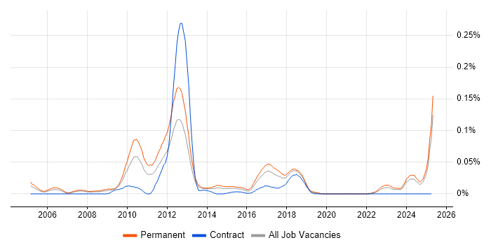 Job vacancy trend for Sage 200 Consultant in the North of England Job vacancy trend for Sage 200 Consultant in the North of England