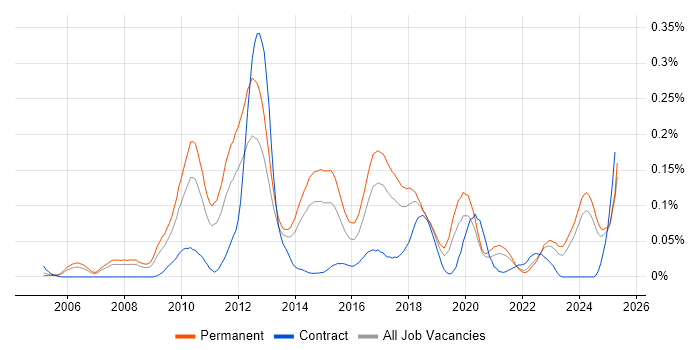 Job vacancy trend for Sage 200 in the North of England Job vacancy trend for Sage 200 in the North of England