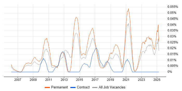 Job vacancy trend for Sage 50 in the North of England Job vacancy trend for Sage 50 in the North of England