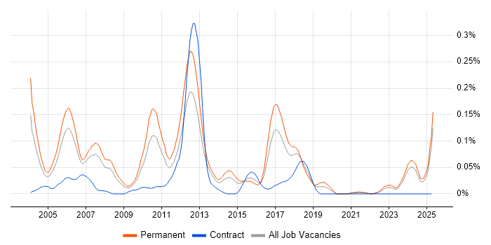Job vacancy trend for Sage Consultant in the North of England Job vacancy trend for Sage Consultant in the North of England