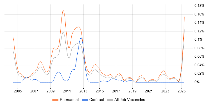 Job vacancy trend for Sage CRM in the North of England Job vacancy trend for Sage CRM in the North of England