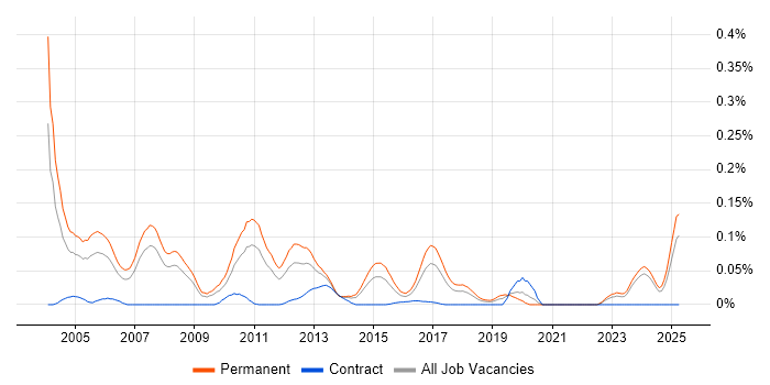 Job vacancy trend for Sage Support in the North of England Job vacancy trend for Sage Support in the North of England