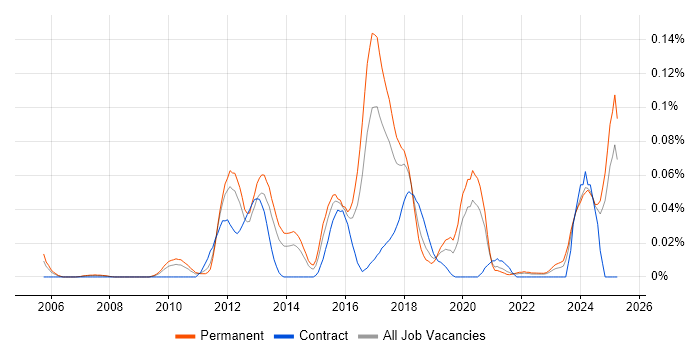 Job vacancy trend for Sage X3 in the North of England Job vacancy trend for Sage X3 in the North of England