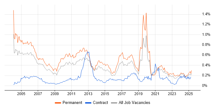 Job vacancy trend for Sage in the North of England Job vacancy trend for Sage in the North of England