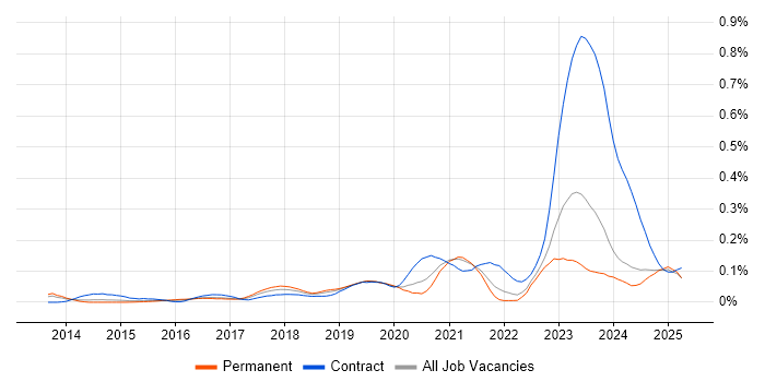 Job vacancy trend for SailPoint in the North of England Job vacancy trend for SailPoint in the North of England
