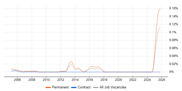 Sales Account Executive job vacancy trend in the North of England