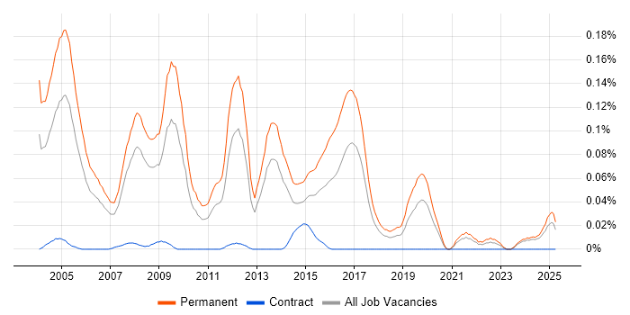 Job vacancy trend for Sales Account Manager in the North of England Job vacancy trend for Sales Account Manager in the North of England