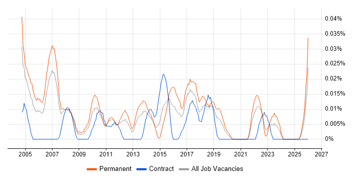 Sales Administrator job vacancy trend in the North of England
