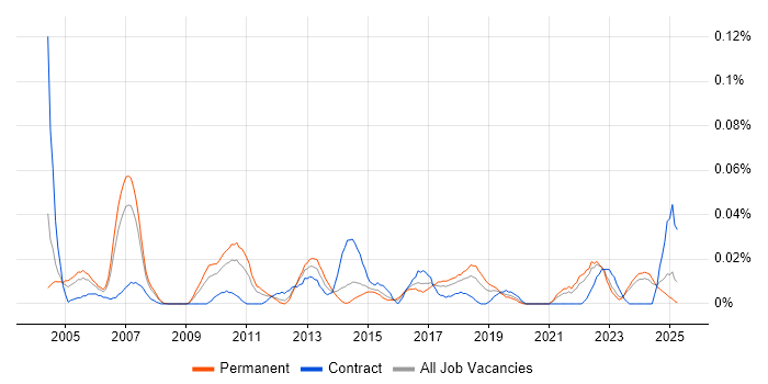 Job vacancy trend for Sales Analyst in the North of England Job vacancy trend for Sales Analyst in the North of England