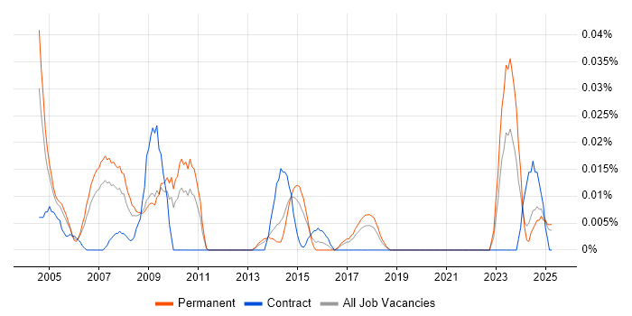 Job vacancy trend for Sales and Marketing Manager in the North of England Job vacancy trend for Sales and Marketing Manager in the North of England