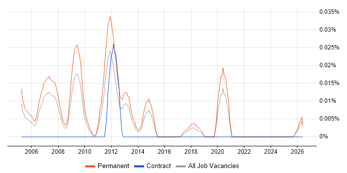 Sales Business Consultant job vacancy trend in the North of England