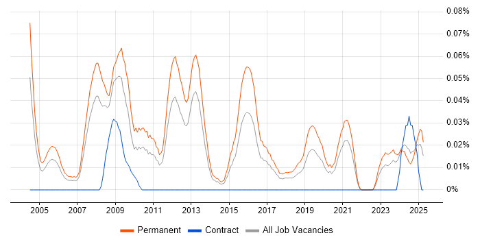 Job vacancy trend for Sales Business Development Manager in the North of England Job vacancy trend for Sales Business Development Manager in the North of England