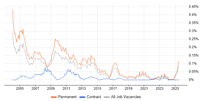 Job vacancy trend for Sales Consultant in the North of England Job vacancy trend for Sales Consultant in the North of England