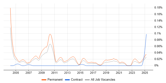 Job vacancy trend for Sales Director in the North of England Job vacancy trend for Sales Director in the North of England