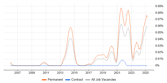 Job vacancy trend for Sales Enablement in the North of England Job vacancy trend for Sales Enablement in the North of England