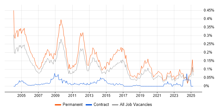 Job vacancy trend for Sales Manager in the North of England Job vacancy trend for Sales Manager in the North of England