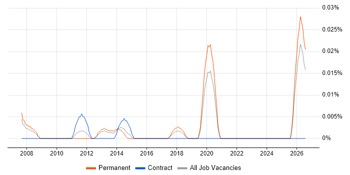 Sales Operations Manager job vacancy trend in the North of England