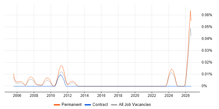 Sales Support Engineer job vacancy trend in the North of England
