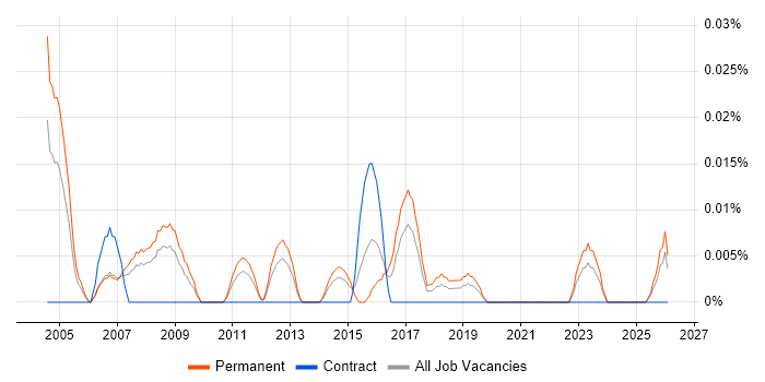 Sales Support Executive job vacancy trend in the North of England