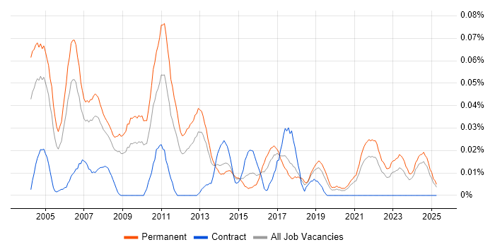 Job vacancy trend for Sales Support in the North of England Job vacancy trend for Sales Support in the North of England